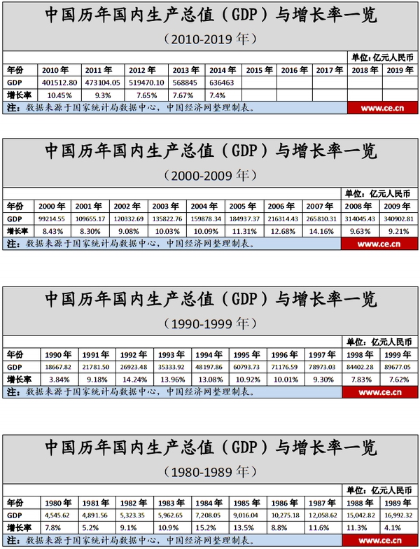 數(shù)據(jù)簡(jiǎn)報(bào):1980-2014年中國(guó)各年度GDP及增長(zhǎng)率一覽