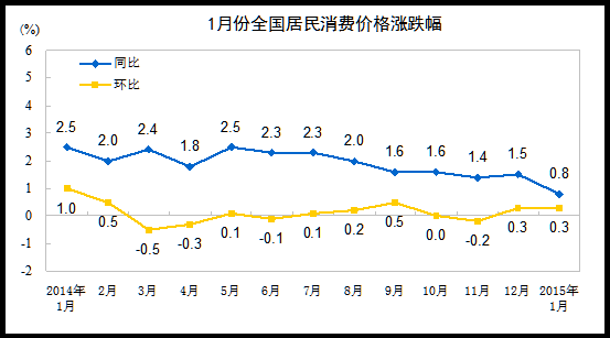 2015年1月份居民消費價格變動情況