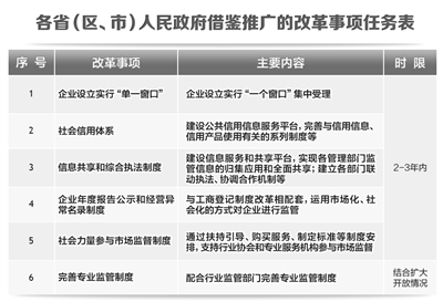 各?。▍^(qū)、市）人民政府借鑒推廣的改革事項(xiàng)任務(wù)表