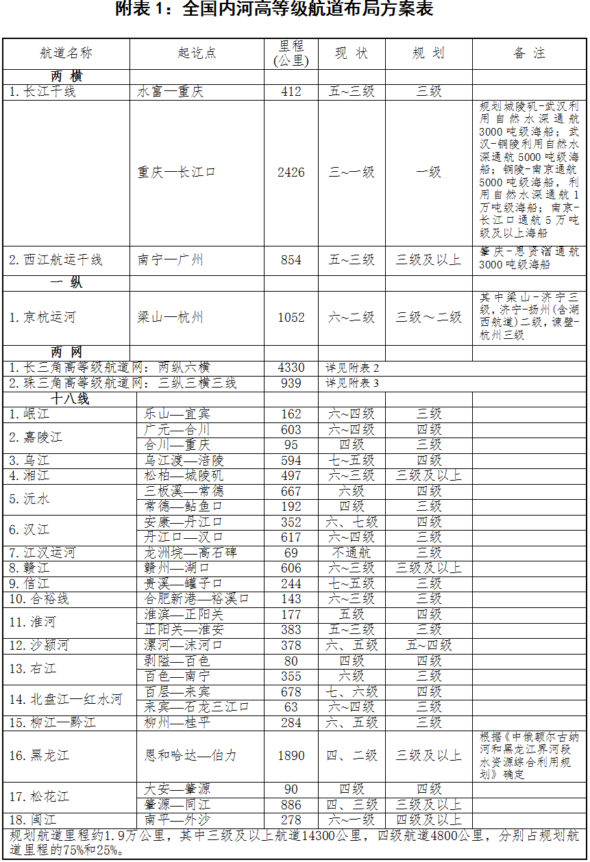 全國內(nèi)河高等級航道布局方案表