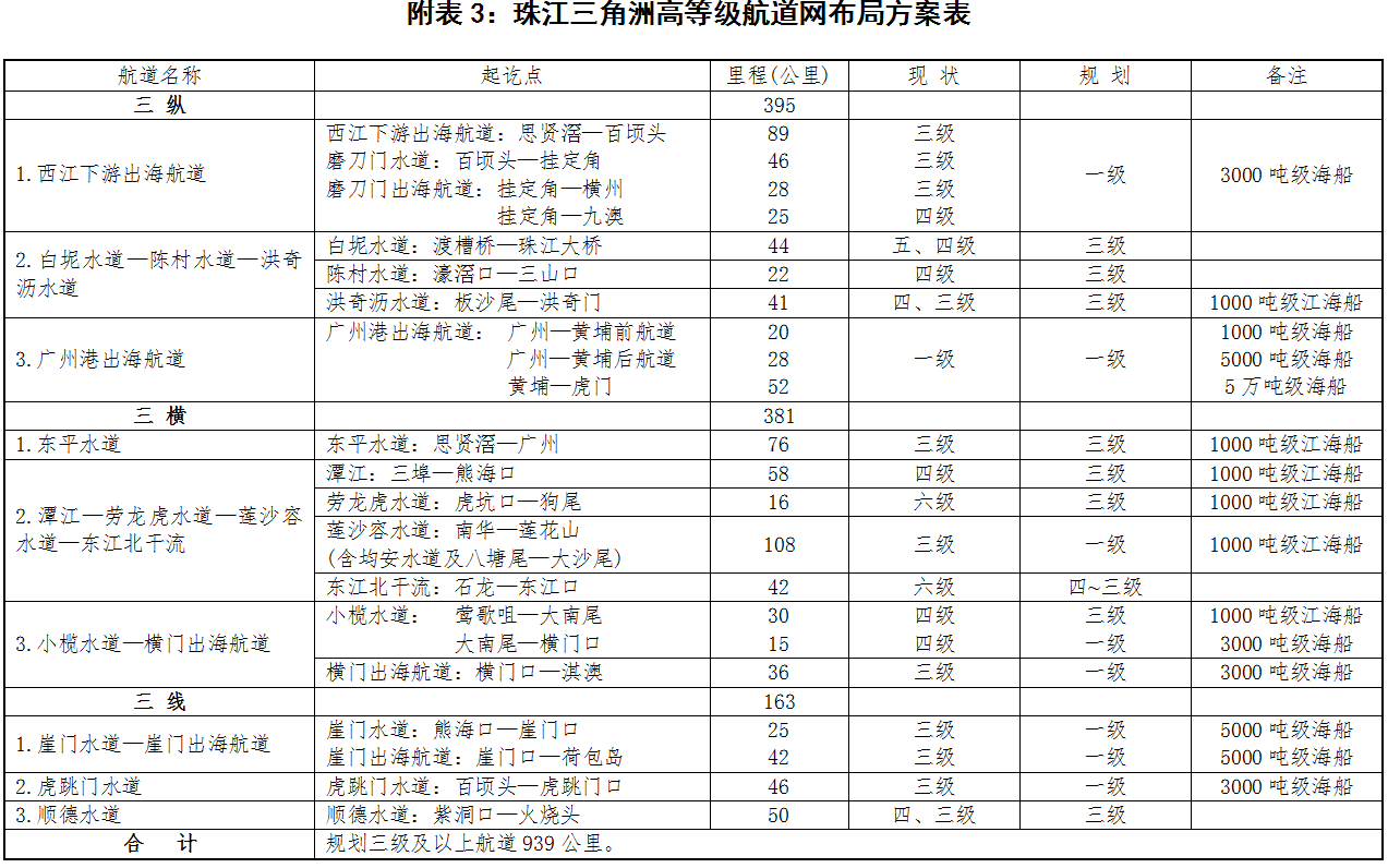 珠江三角洲高等級航道網(wǎng)布局方案表