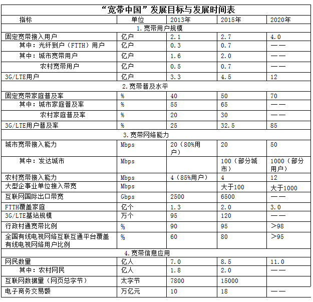 “寬帶中國”發(fā)展目標(biāo)與發(fā)展時間表 