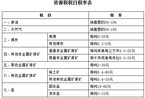 資源稅稅目稅率表