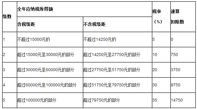 個(gè)人所得稅稅率表二（個(gè)體工商戶的生產(chǎn)、經(jīng)營(yíng)所得和對(duì)企事業(yè)單位的承包經(jīng)營(yíng)、承租經(jīng)營(yíng)所得適用）