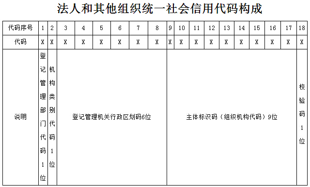 法人和其他組織統(tǒng)一社會(huì)信用代碼構(gòu)成