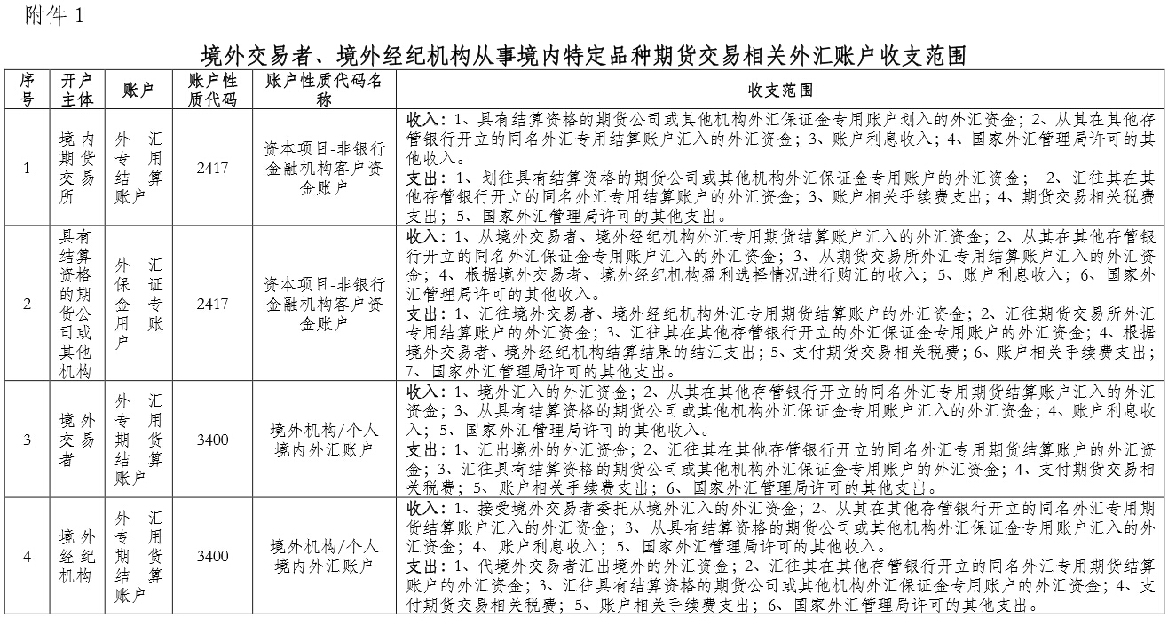 境外交易者、境外經(jīng)紀(jì)機(jī)構(gòu)從事境內(nèi)特定品種期貨交易相關(guān)外匯賬戶收支范圍