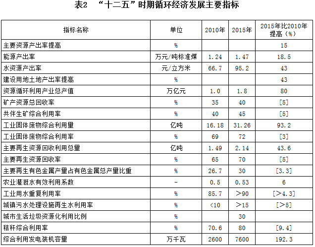 表2　“十二五”時(shí)期循環(huán)經(jīng)濟(jì)發(fā)展主要指標(biāo)