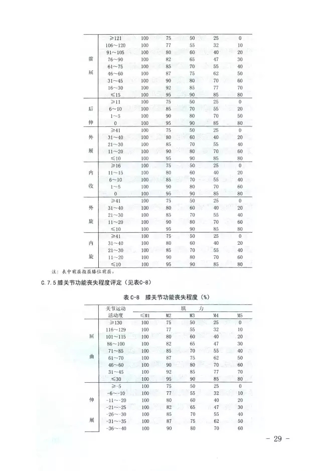 人體損傷致殘程度分級(jí)29