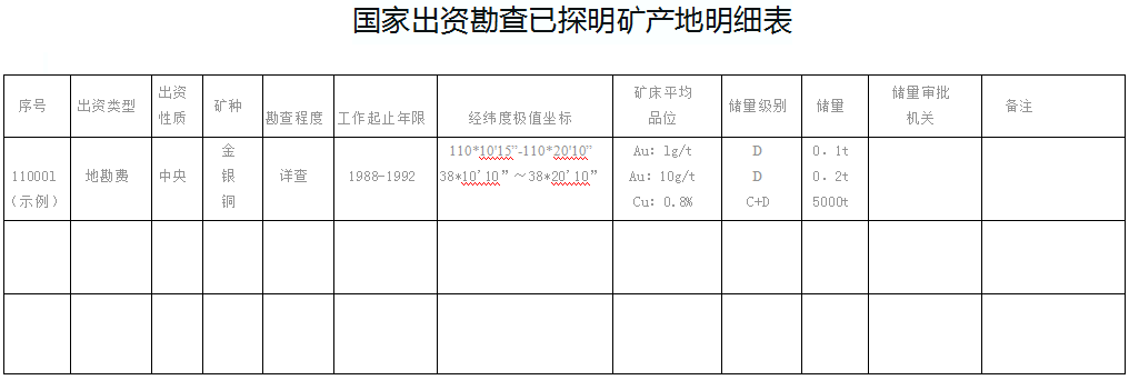 國家出資勘查已探明礦產(chǎn)地明細(xì)表