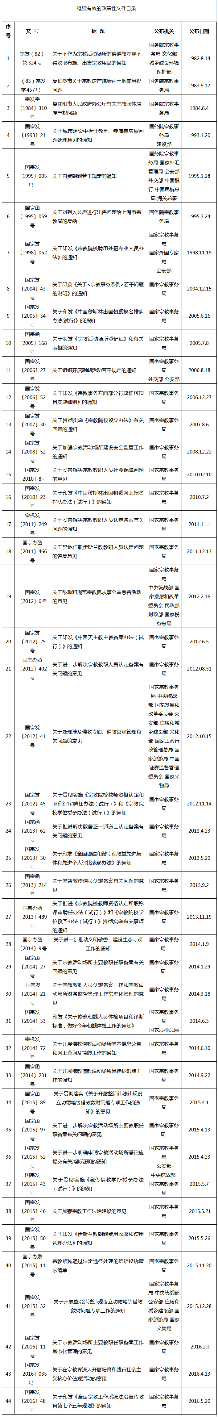 國(guó)家宗教事務(wù)局繼續(xù)有效的政策性文件目錄