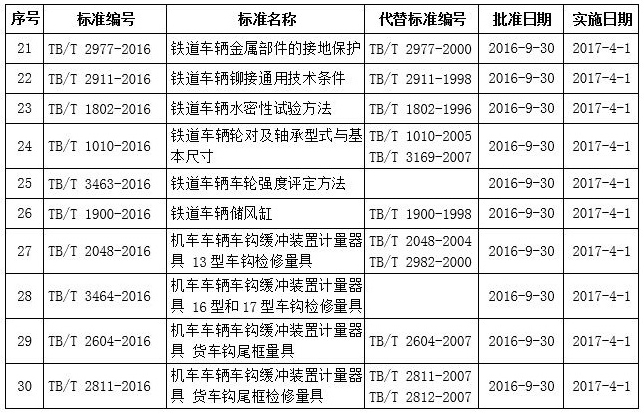 國鐵科法〔2016〕40號《國家鐵路局關(guān)于發(fā)布鐵道行業(yè)標準的公告》（技術(shù)標準2016年第6批）2