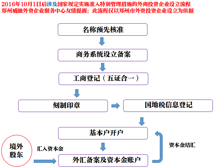 經(jīng)營范圍涉及國家規(guī)定實(shí)施準(zhǔn)入特別管理措施的外商投資企業(yè)設(shè)立流程