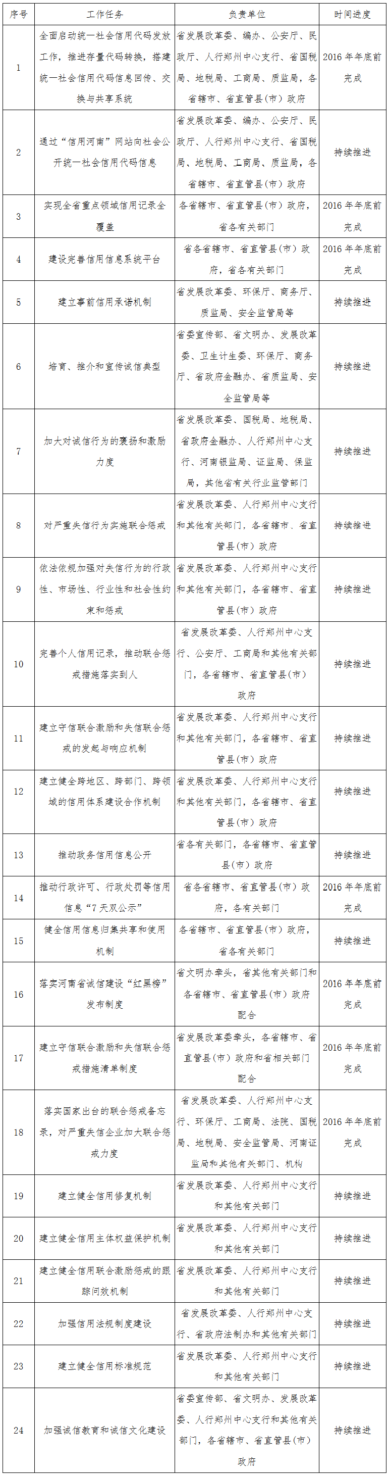 重點任務(wù)分工及進度安排表