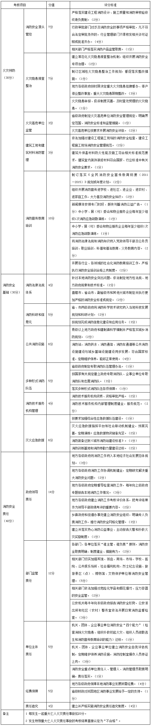 消防工作考核計(jì)分表