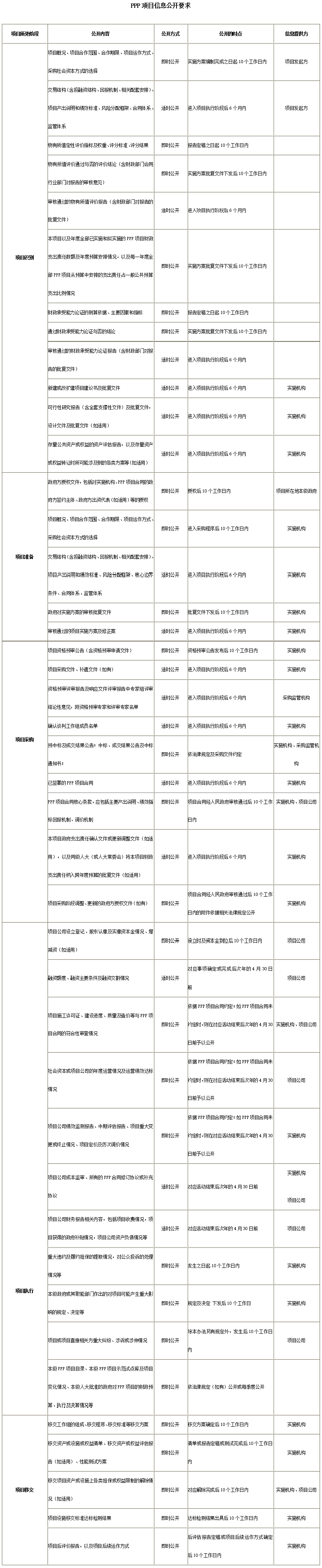 財(cái)金〔2017〕1號(hào) 財(cái)政部關(guān)于印發(fā)《政府和社會(huì)資本合作（PPP）綜合信息平臺(tái)信息公開管理暫行辦法》的通知