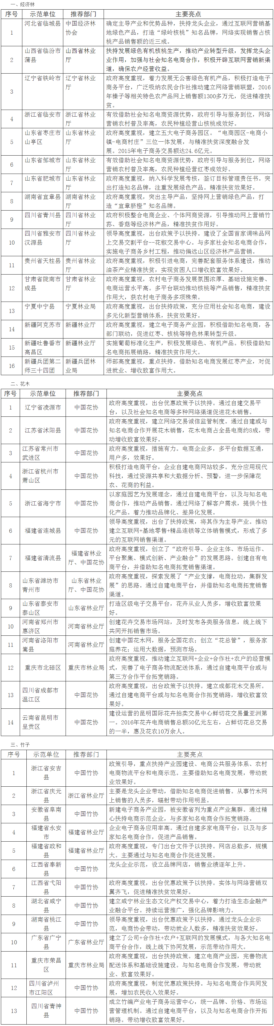 全國首批“互聯(lián)網(wǎng)＋經(jīng)濟林、竹藤花卉產(chǎn)品營銷模式示范單位”名單及其主要亮點