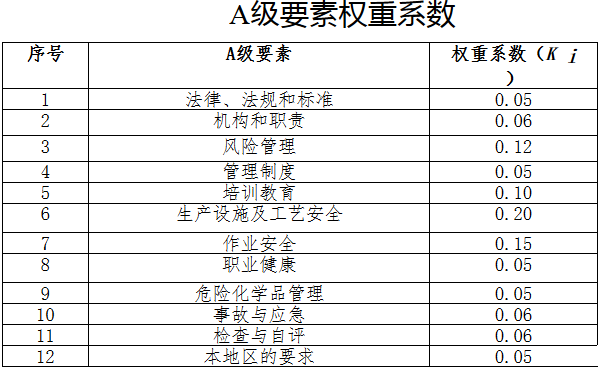 A級要素權(quán)重系數(shù)