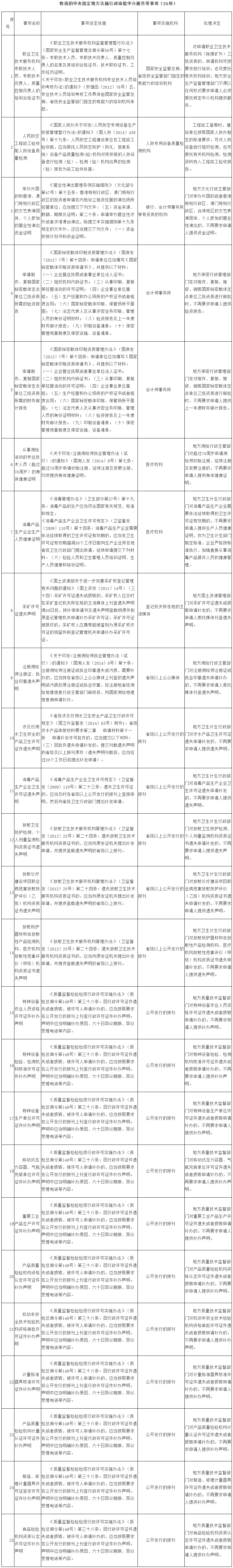 取消的中央指定地方實(shí)施行政審批中介服務(wù)等事項(xiàng)