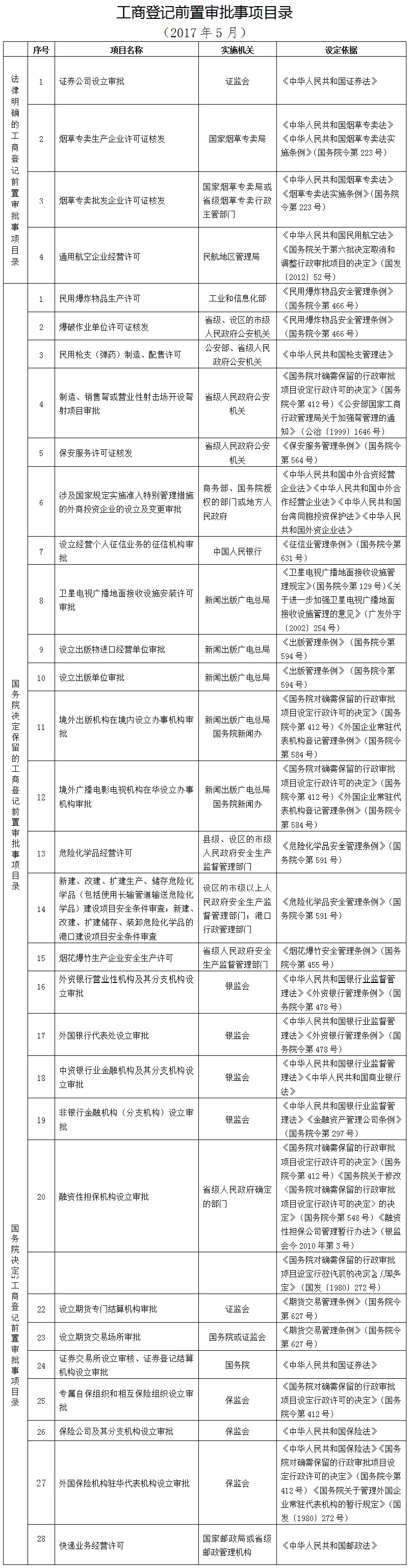 工商登記前 置審批事項目錄（2017年5月）