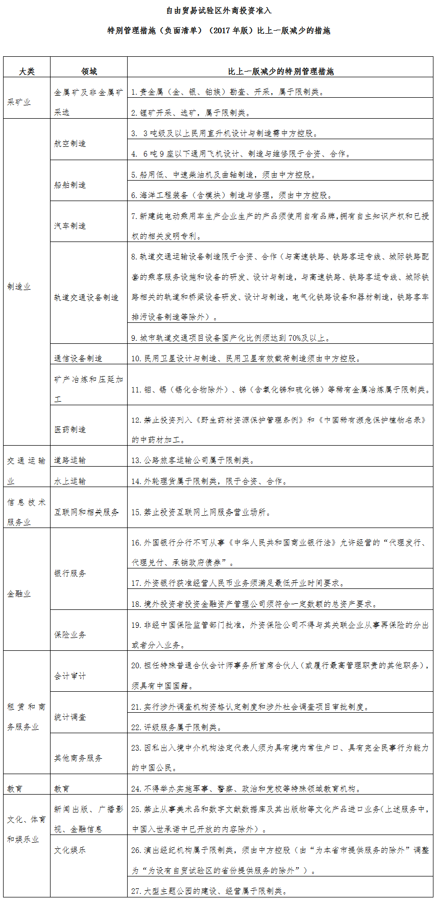 自由貿(mào)易試驗(yàn)區(qū)外商投資準(zhǔn)入特別管理措施（負(fù)面清單）（2017年版）比上一版減少的措施