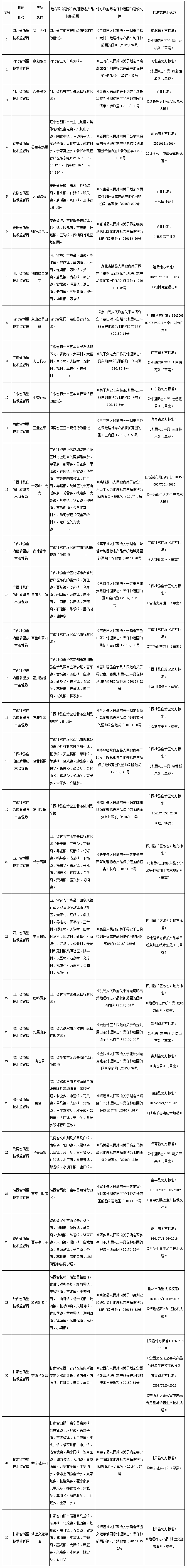 《質(zhì)檢總局關(guān)于受理福山大桃等32個產(chǎn)品申報地理標(biāo)志產(chǎn)品保護(hù)的公告》國家質(zhì)量監(jiān)督檢驗檢疫總局公告2017年第43號