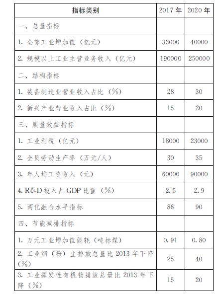 魯政辦發(fā)〔2015〕13號《山東省人民政府辦公廳關(guān)于印發(fā)山東省推進(jìn)工業(yè)轉(zhuǎn)型升級行動計劃（2015-2020年）的通知》