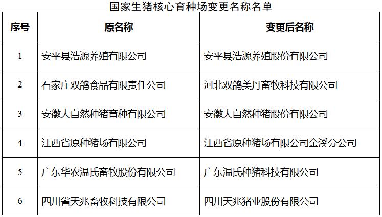 農(nóng)辦牧〔2017〕34號(hào)《農(nóng)業(yè)部辦公廳關(guān)于部分國家生豬核心育種場(chǎng)變更名稱和取消資格的通知》