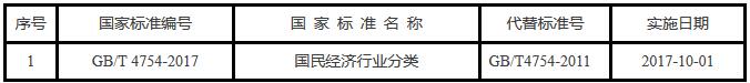 《國家質檢總局國家標準委關于批準發(fā)布〈國民經濟行業(yè)分類〉國家標準的公告》國家標準公告2017年第17號