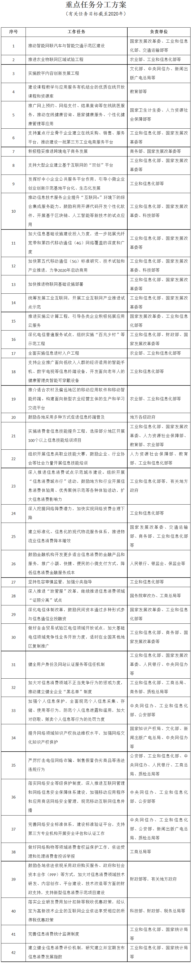 國(guó)發(fā)〔2017〕40號(hào)《國(guó)務(wù)院關(guān)于進(jìn)一步擴(kuò)大和升級(jí)信息消費(fèi)持續(xù)釋放內(nèi)需潛力的指導(dǎo)意見》