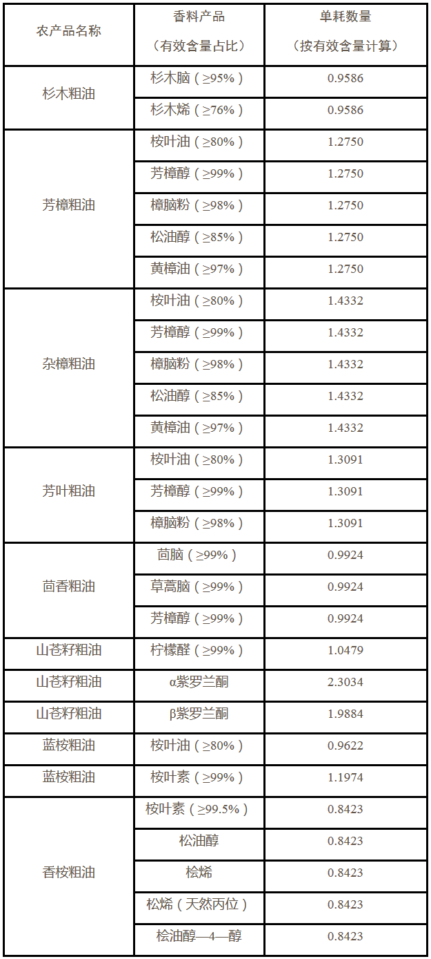 《江西省國家稅務局關(guān)于發(fā)布部分香料產(chǎn)品農(nóng)產(chǎn)品增值稅進項稅額全省統(tǒng)一扣除標準的公告》江西省國家稅務局公告2017年第5號