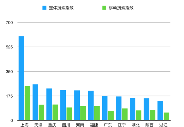  11個自貿(mào)區(qū)一周內(nèi)搜索指數(shù)排行榜