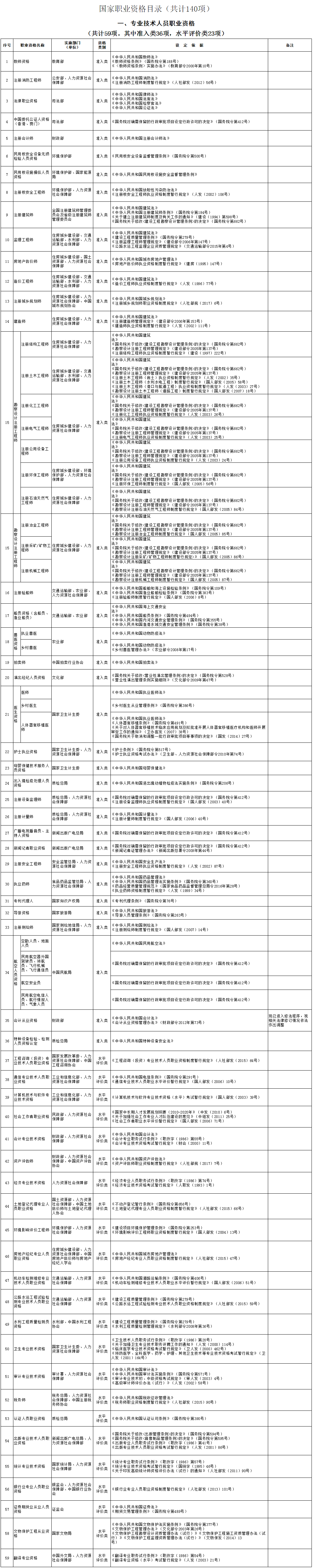 人社部發(fā)〔2017〕68號《人力資源社會保障部關于公布國家職業(yè)資格目錄的通知》