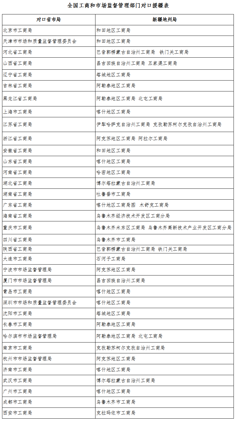 全國工商和市場監(jiān)督管理部門對口援疆表