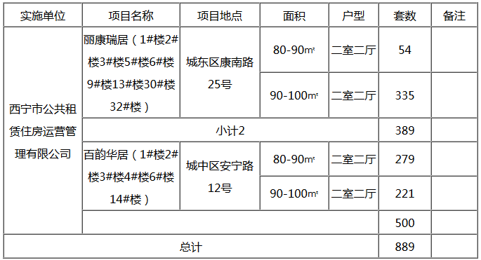 西寧市2017年配售經(jīng)濟(jì)適用房項(xiàng)目明細(xì)表