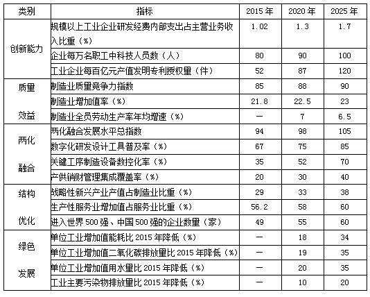 蘇發(fā)〔2015〕16號《中共江蘇省委江蘇省人民政府關于印發(fā)〈中國制造2025江蘇行動綱要〉的通知》