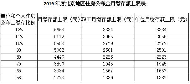 北京住房公積金管理委員會辦公室關(guān)于調(diào)整2019年度北京地區(qū)住房公積金繳存基數(shù)上下限有關(guān)事宜的公告