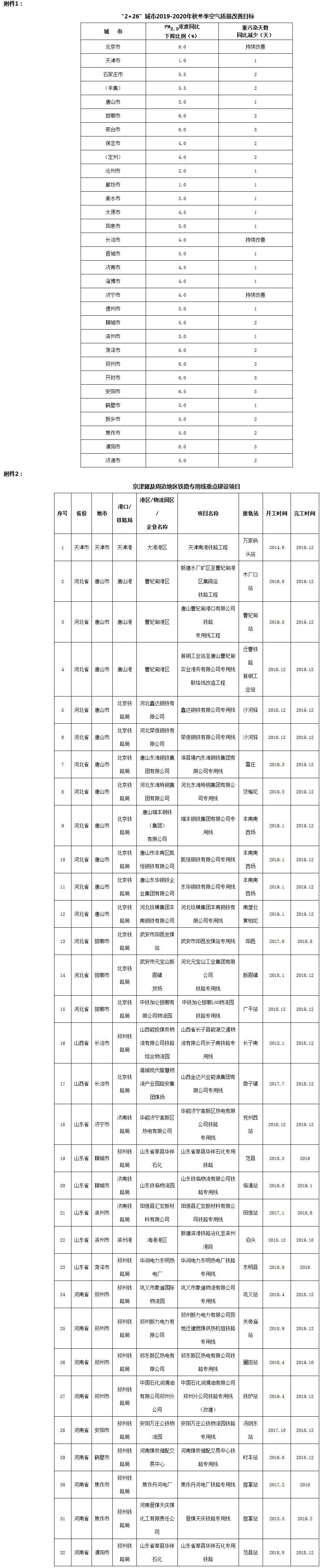 環(huán)大氣〔2019〕88號 關(guān)于印發(fā)《京津冀及周邊地區(qū)2019-2020年秋冬季大氣污染綜合治理攻堅(jiān)行動方案》的通知