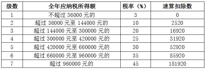 個(gè)人所得稅稅率表（綜合所得適用）