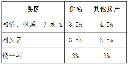 國家稅務總局潮州市稅務局關于調整房地產行業(yè)及經(jīng)濟適用住房土地增值稅預征率的公告