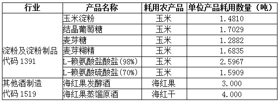 試點納稅人部分農(nóng)產(chǎn)品增值稅進項稅額扣除標準表