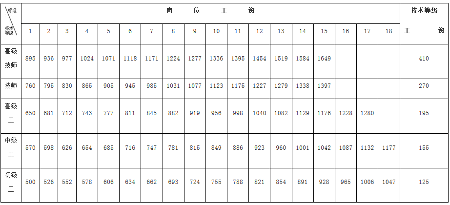  機(jī)關(guān)技術(shù)工人崗位技術(shù)等級工資標(biāo)準(zhǔn)表