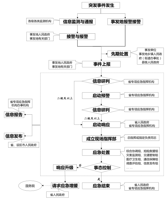 江蘇省突發(fā)事件應(yīng)急響應(yīng)流程圖