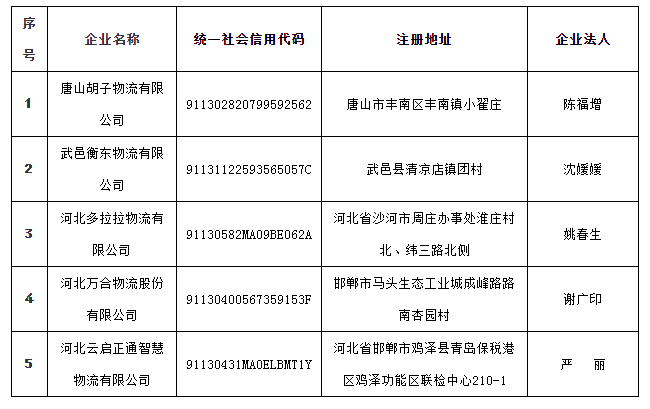 河北省網(wǎng)絡(luò)平臺(tái)道路貨物運(yùn)輸企業(yè)代開增值稅專用發(fā)票試點(diǎn)企業(yè)名單