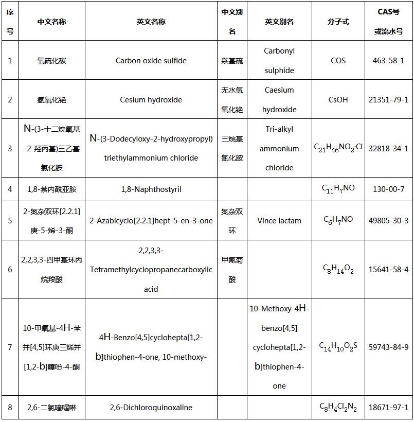 列入《中國現(xiàn)有化學物質(zhì)名錄》的8種符合增補要求的化學物質(zhì)