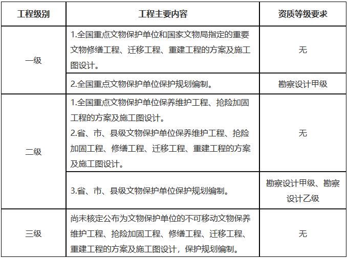 文物保發(fā)〔2021〕30號《國家文物局關于文物保護工程資質管理制度改革的通知》