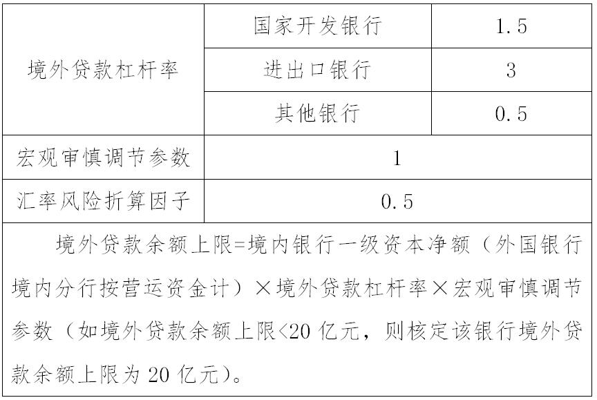 銀發(fā)〔2022〕27號《中國人民銀行國家外匯管理局關于銀行業(yè)金融機構境外貸款業(yè)務有關事宜的通知》