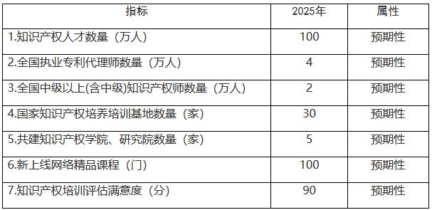 國知發(fā)人字〔2021〕38號《國家知識產(chǎn)權局關于印發(fā)〈知識產(chǎn)權人才“十四五”規(guī)劃〉的通知》