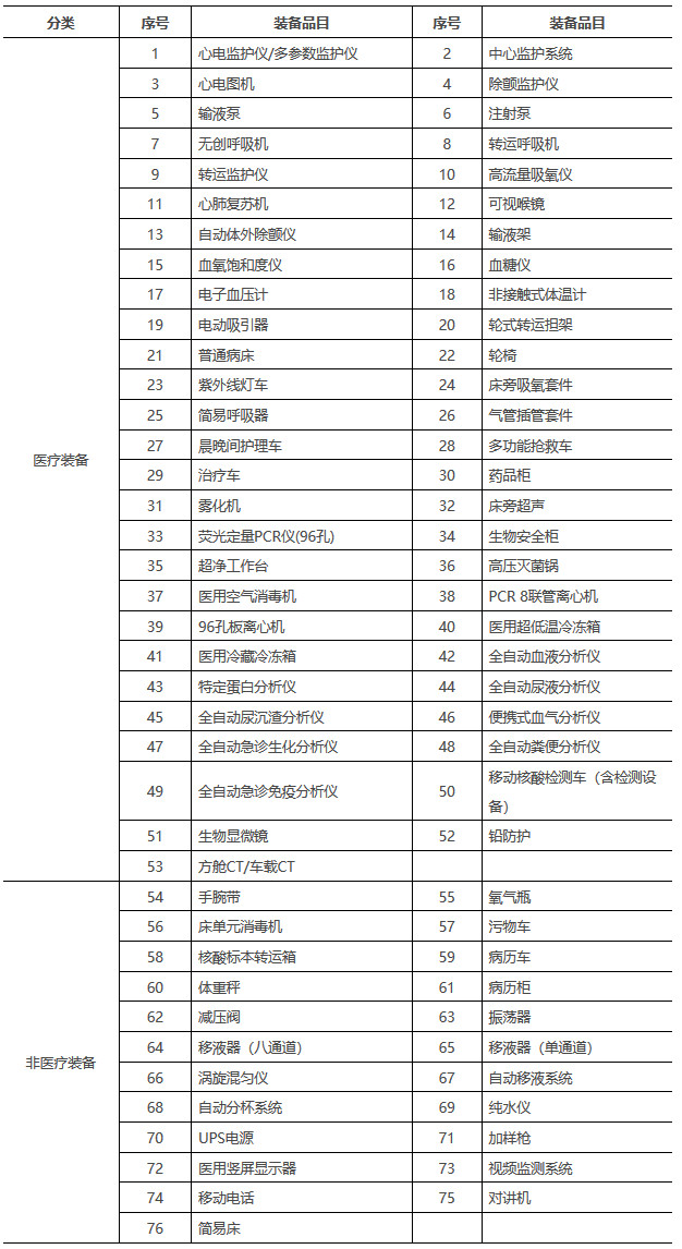 國衛(wèi)辦規(guī)劃函〔2022〕224號《國家衛(wèi)生健康委辦公廳關(guān)于印發(fā)方艙醫(yī)院裝備配置指南（試行）的通知》