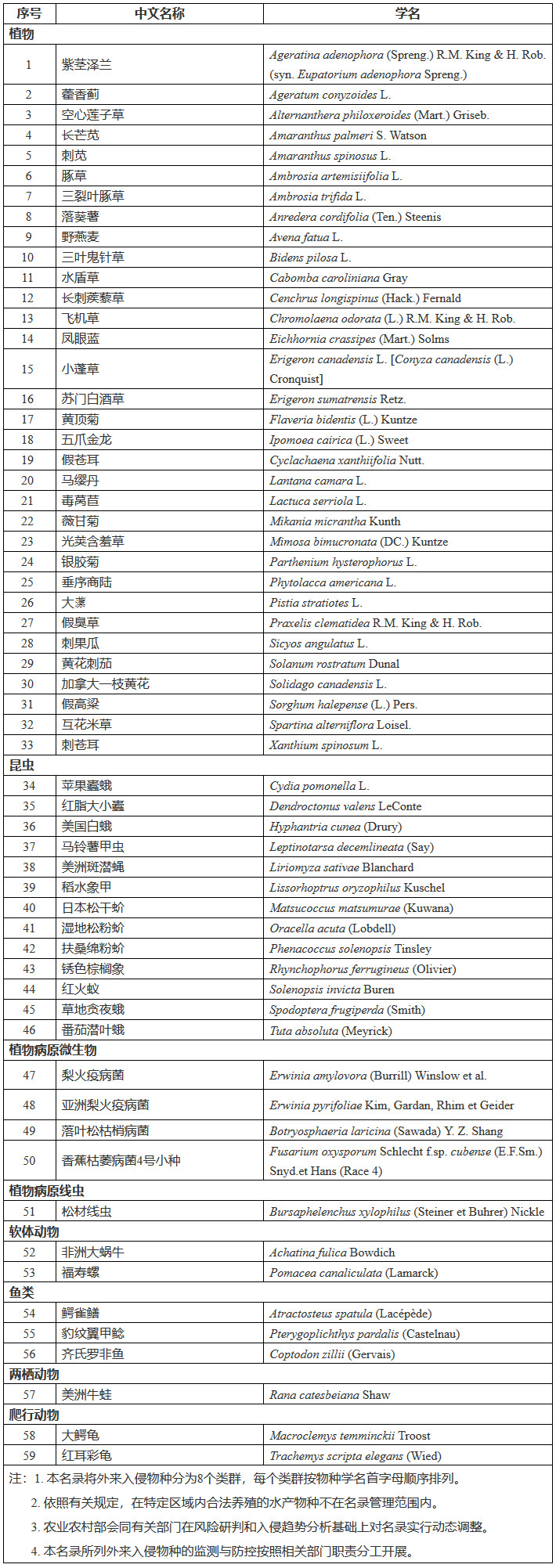 《重點管理外來入侵物種名錄》（農(nóng)業(yè)農(nóng)村部、自然資源部、生態(tài)環(huán)境部、住房和城鄉(xiāng)建設(shè)部、海關(guān)總署、國家林草局公告第567號）