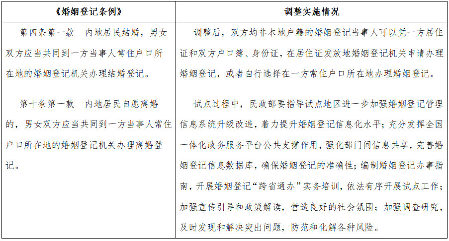 國函〔2023〕34號《國務(wù)院關(guān)于同意擴(kuò)大內(nèi)地居民婚姻登記“跨省通辦”試點的批復(fù)》